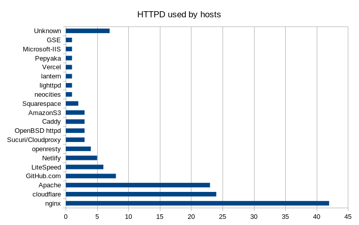 Servers by HTTPD