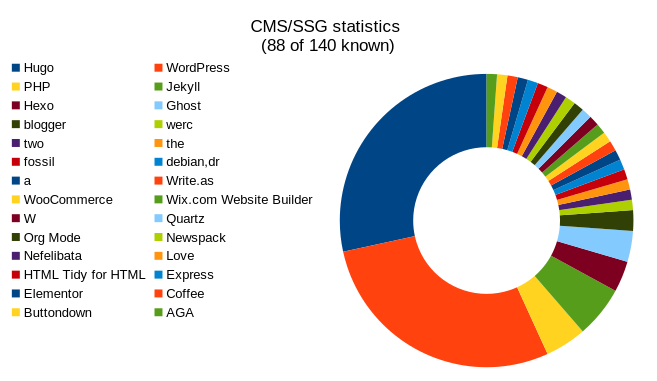 servers by stack